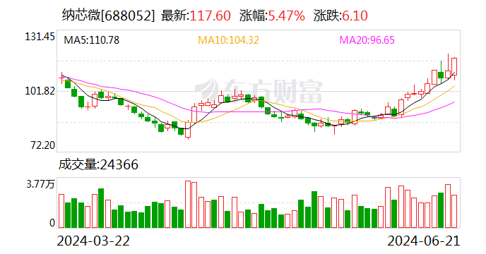 纳芯微：拟现金收购麦歌恩68.28%的股份  第1张