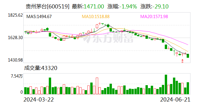 飞天茅台单价低至2100元！单日下跌近百元 贵州茅台出手  第1张