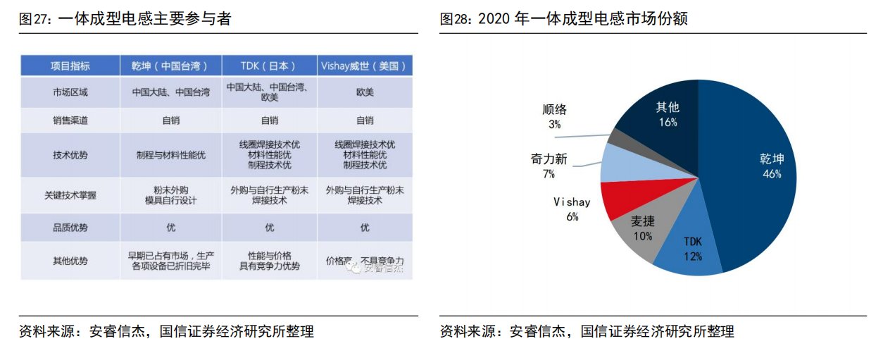 一体成型电感火了！受益上市公司梳理