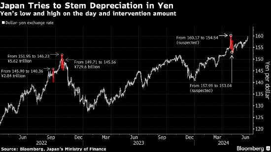 日本散户投资者关注干预日元的风险押注