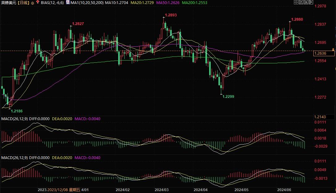荷兰国际：英银今年降息可期，镑美将跌破1.25！