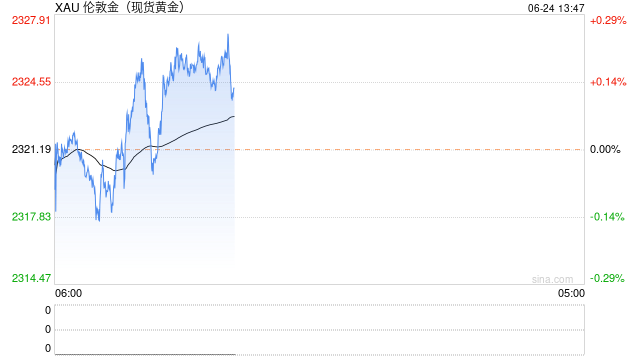 黄金市场分析：美6月企业活动创新高 黄金遭暴击大幅下跌  第1张