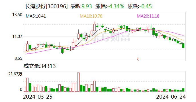 长海股份：董事邵俊拟增持5万~6万股公司股份  第1张