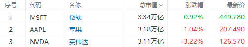 什么信号！英伟达两日大跌近7%，大型科技股的“疯涨”要暂歇了吗？