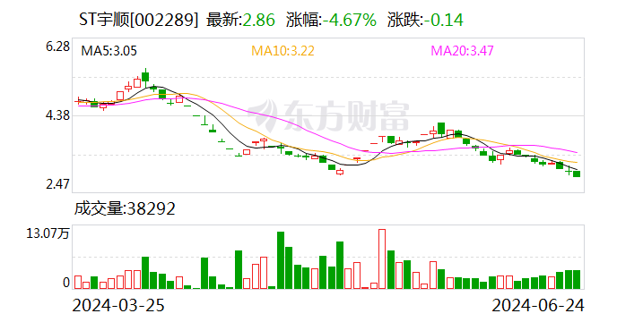 ST宇顺：6月24日召开董事会会议  第1张