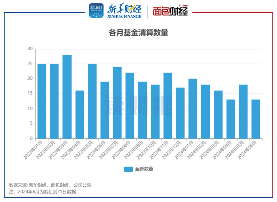 年内98只基金清盘：中银基金、长信基金、浙商基金数量居前  第1张