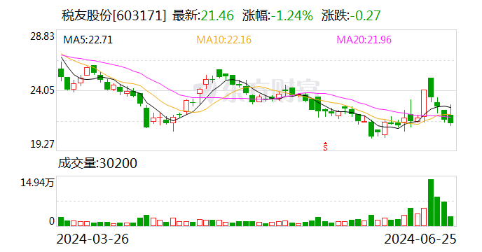 税友股份（603171.SH）7月1日解禁上市3.15亿股 为首发限售股份