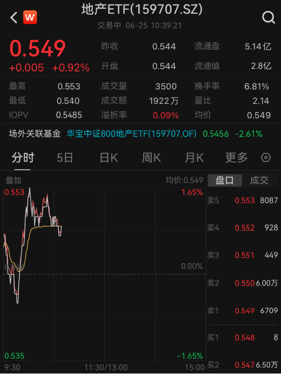 招商蛇口、滨江集团反弹超2%，地产ETF（159707）盘中拉升逾1%！机构：板块或迎新的博弈窗口期