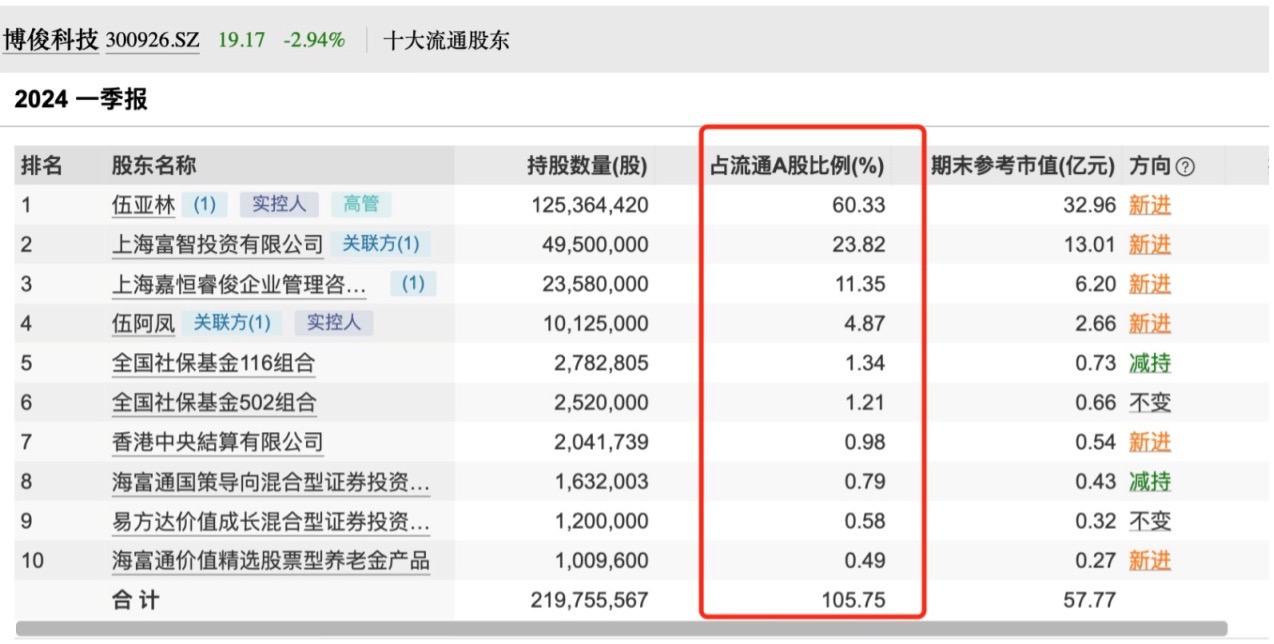 十大流通股东合计持股超100%？博俊科技这是何原因？公司刚刚回应  第3张