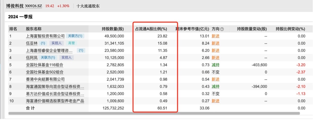 十大流通股东合计持股超100%？博俊科技这是何原因？公司刚刚回应  第6张