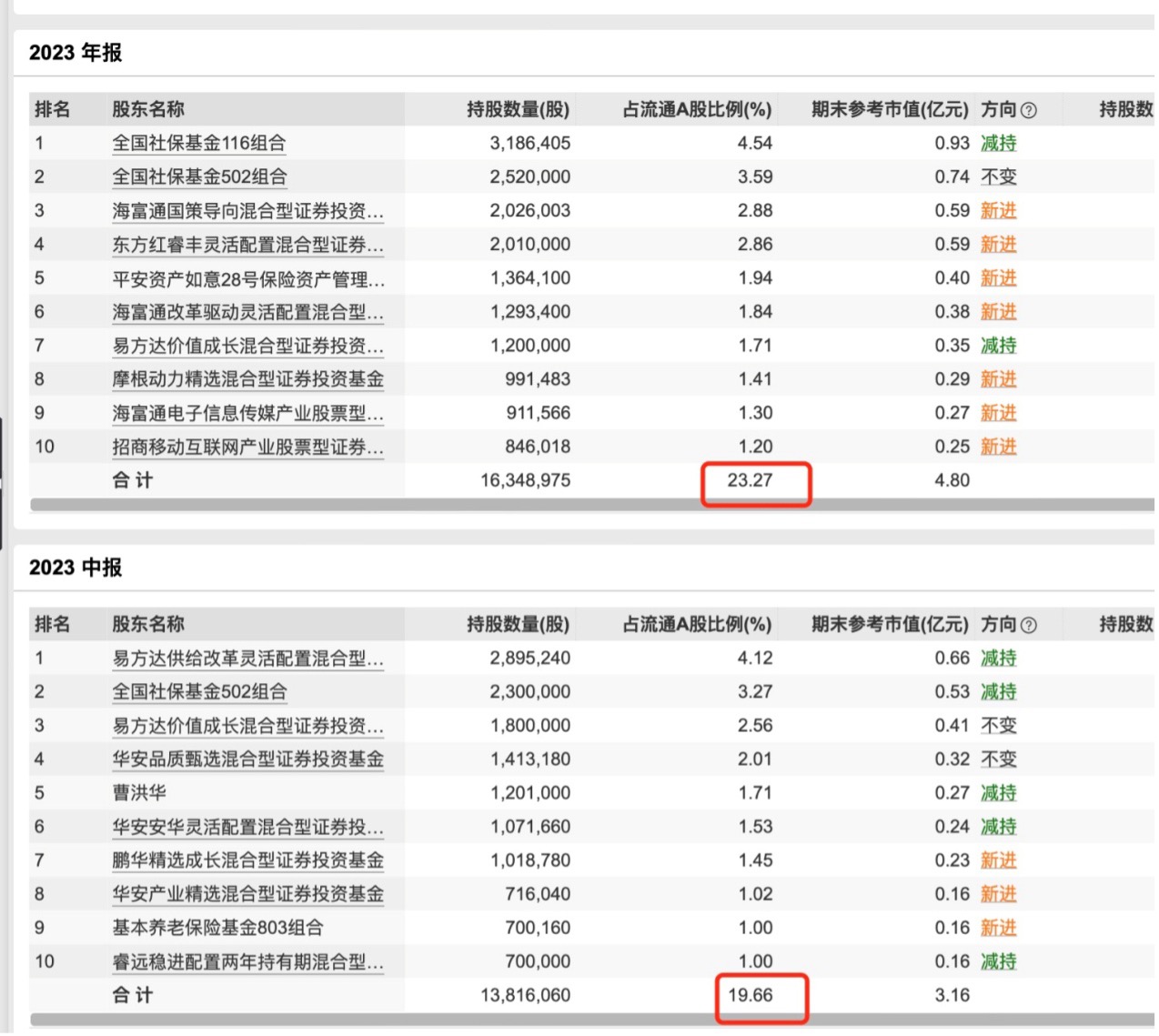 十大流通股东合计持股超100%？博俊科技这是何原因？公司刚刚回应  第7张