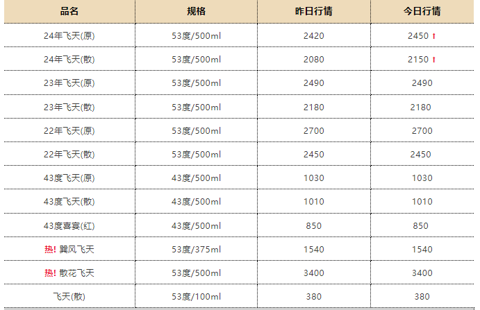 茅台价格反弹提振信心 王朝酒业涨近17%领先酒精饮料股