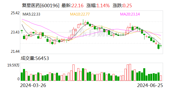 复星医药(600196.SH)：启动复宏汉霖私有化进程 涉54亿港元现金对价