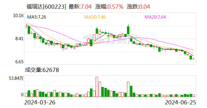 福瑞达：6月25日召开董事会会议  第1张