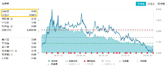 地量又现，何时见底?地产午后急拉，地产ETF(159707)逆市大涨1.29%！茅台批价回升，食品ETF(515710)冲高回落