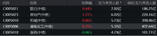 地量又现，何时见底?地产午后急拉，地产ETF(159707)逆市大涨1.29%！茅台批价回升，食品ETF(515710)冲高回落