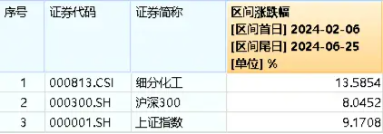 巨化股份飙涨6.61%！化工ETF（516020）逆市上攻，收涨0.84%！主力资金大举加仓