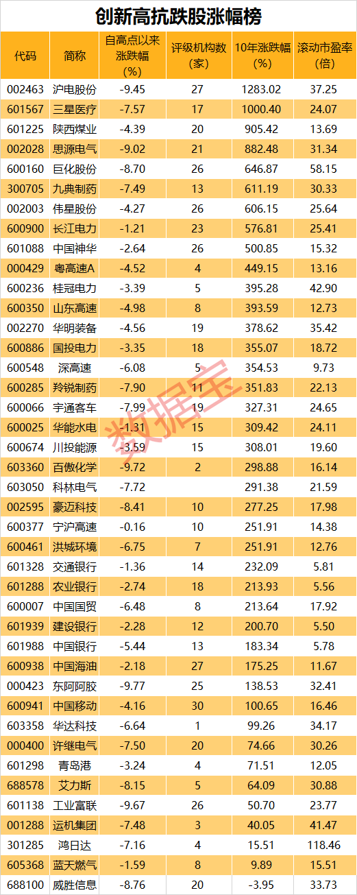 超570亿元白马创历史新高，优质抗跌股出炉，“最强王者”10年涨近13倍