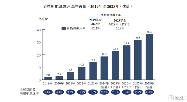 哪吒汽车向港交所递交上市申请  港股即将引来第五家造车新势力 第2张