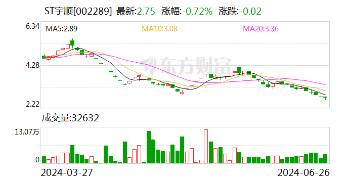 ST宇顺：孚邦实业将纳入公司合并财务报表范围