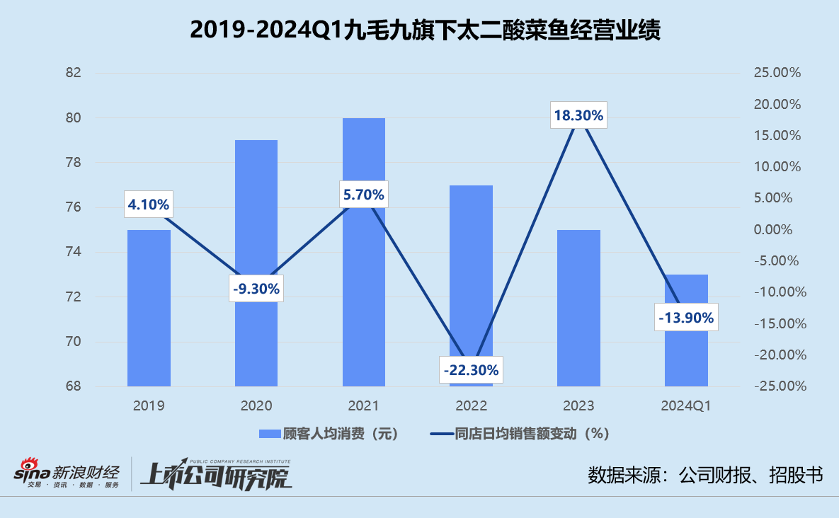 九毛九股价创历史新低 太二依赖症未解、怂火锅卷入价格战 开放加盟进展缓慢  第2张