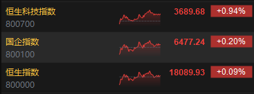 收评：恒指涨0.09% 恒生科指涨0.94%网易大涨逾6%