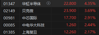 收评：恒指涨0.09% 恒生科指涨0.94%网易大涨逾6%