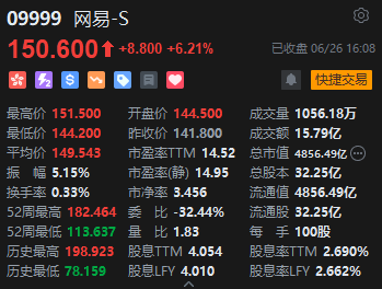 收评：恒指涨0.09% 恒生科指涨0.94%网易大涨逾6%