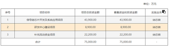 上市超募近50亿！次年业绩变脸巨亏3亿！纳芯微现近6倍溢价收购麦歌恩，值吗？  第4张