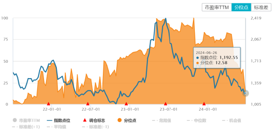 ETF日报：游戏指数市盈率为28x，位于过去三年10%分位左右，已回到本轮人工智能浪潮之前的位置，关注游戏ETF