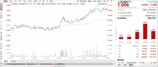 ETF日报：游戏指数市盈率为28x，位于过去三年10%分位左右，已回到本轮人工智能浪潮之前的位置，关注游戏ETF