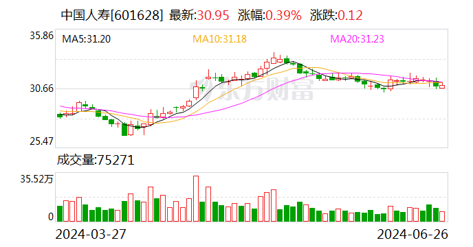 中国人寿子公司拟“清仓”北京万洋股权 持有2年净赚近4亿元