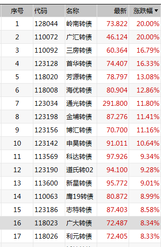 多重利好！低价转债集体暴涨  第1张