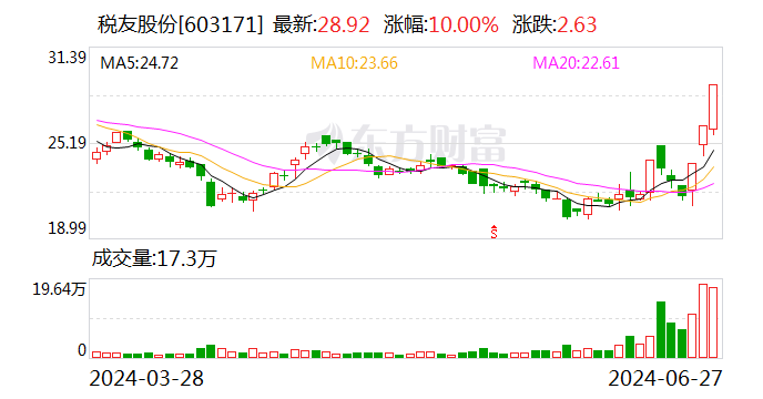 财税改革概念走高 税友股份3连板