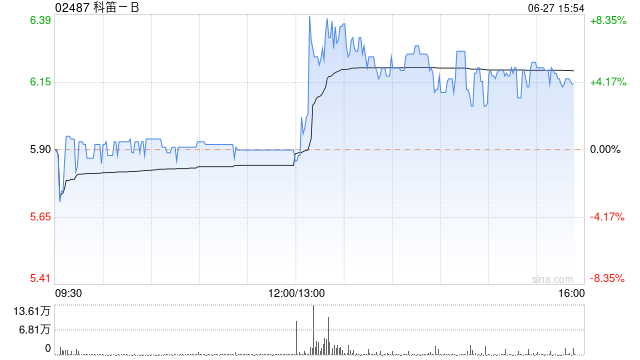 科笛-B尾盘涨近5% 首季已商业化产品收入同比升1.2倍  第1张