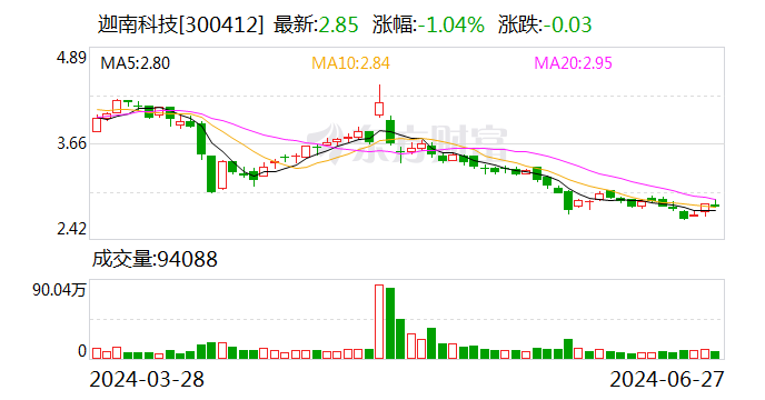 迦南科技：实控人增持计划实施完成 拟继续增持100万股至200万股公司股份