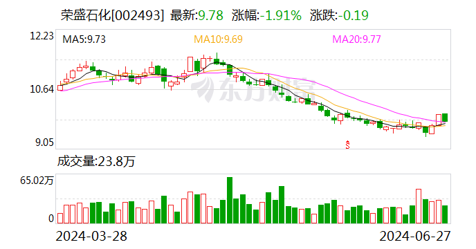 荣盛石化：年产50万吨多功能聚酯切片扩建项目于近日顺利投产