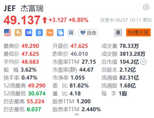 美股异动｜杰富瑞涨6.8% 第二财季营收同比大增近60% 提高季度股息