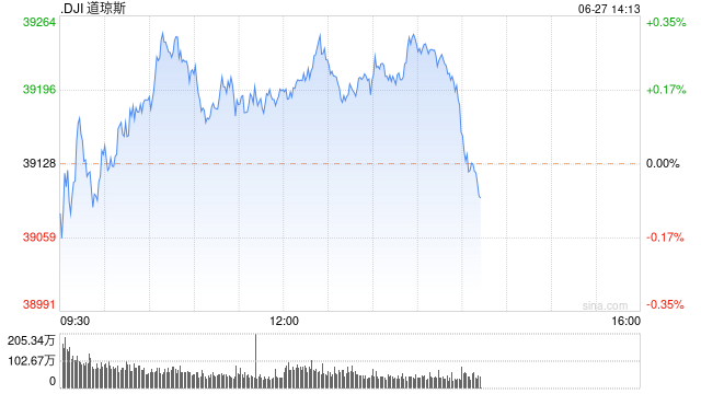 午盘：美股涨跌不一 道指小幅上扬