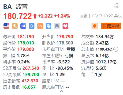 波音涨1.24% 737Max机身缺陷问题已大幅削减  第1张