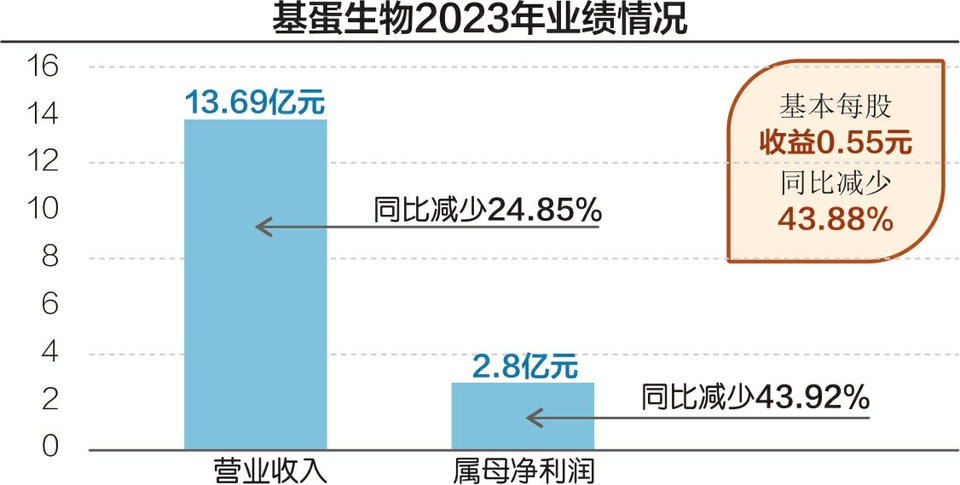 每经记者独家还原基蛋生物股权收购纠纷 景川诊断：没有诚意；基蛋生物：磋商无效