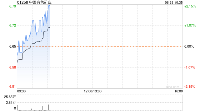 中国有色矿业将于7月15日派发末期股息每股0.231916港元
