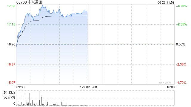 中兴通讯早盘涨幅持续扩大 股价现涨超4%  第1张