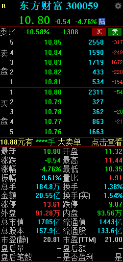 东方财富盘中跳水跌超7%