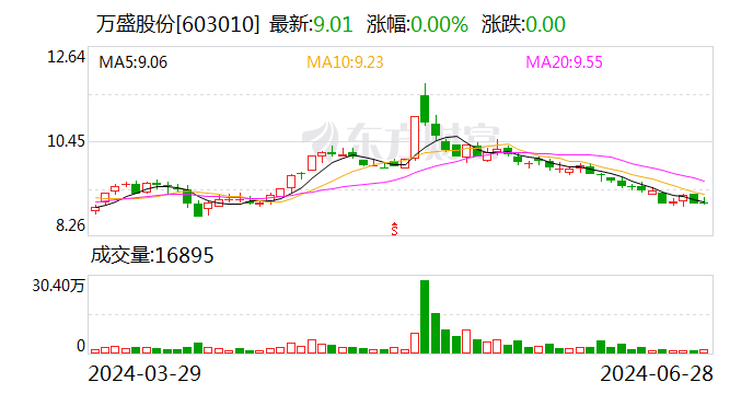 万盛股份：累计回购约1028万股  第1张