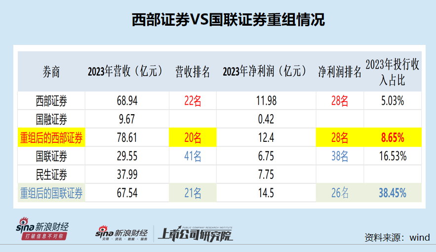 西部证券耗巨资收购国融证券：特色化差异化不明显如何做精做细？1.5倍PB或偏贵  第1张