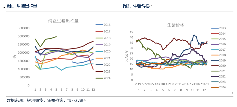 【生猪半年报】疫情影响有所放大 预期现实反复博弈  第2张