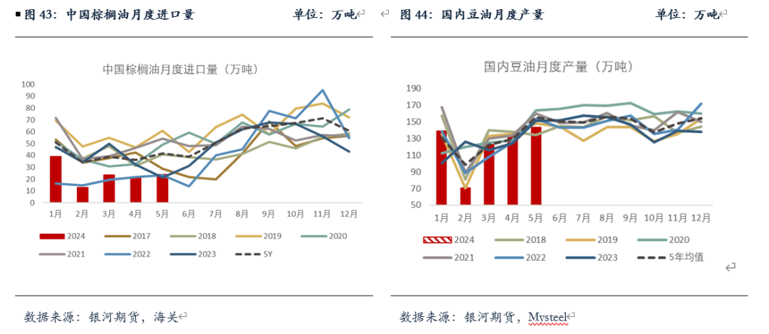 【油脂半年报】矛盾暂无的油脂，未来何去何从？  第17张