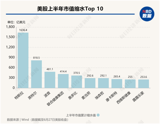 美股年中盘点：“七巨头”分化，英伟达飙升156%，特斯拉大跌20%！还有一只隐藏的“大牛股”  第3张