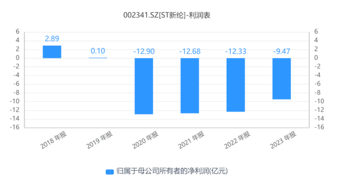 “绩差生”ST新纶拉响“面值退市”警报，四年累亏超47亿元